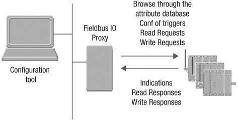 Bluetooth Low Energy For Wireless Sensors And Actuators Digikey